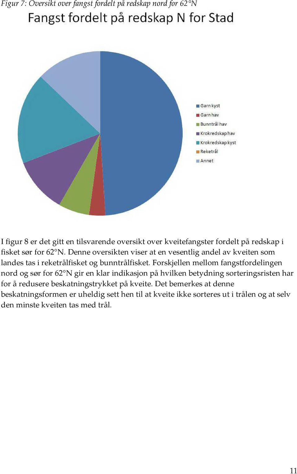 Forskjellen mellom fangstfordelingen nord og sør for 62 N gir en klar indikasjon på hvilken betydning sorteringsristen har for å redusere