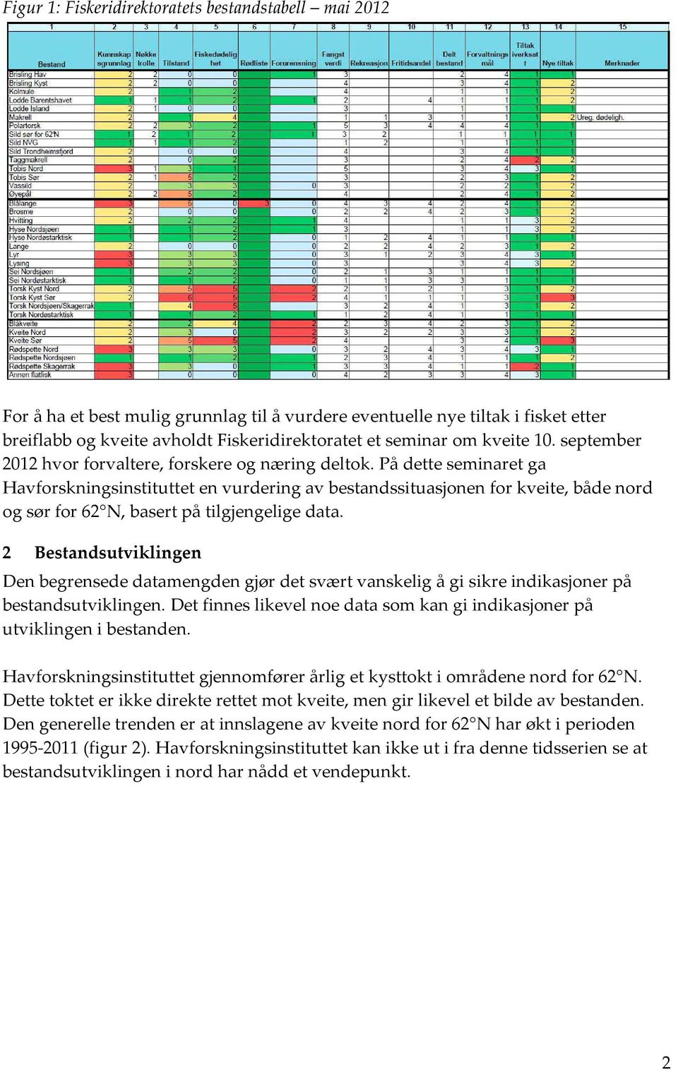 På dette seminaret ga Havforskningsinstituttet en vurdering av bestandssituasjonen for kveite, både nord og sør for 62 N, basert på tilgjengelige data.