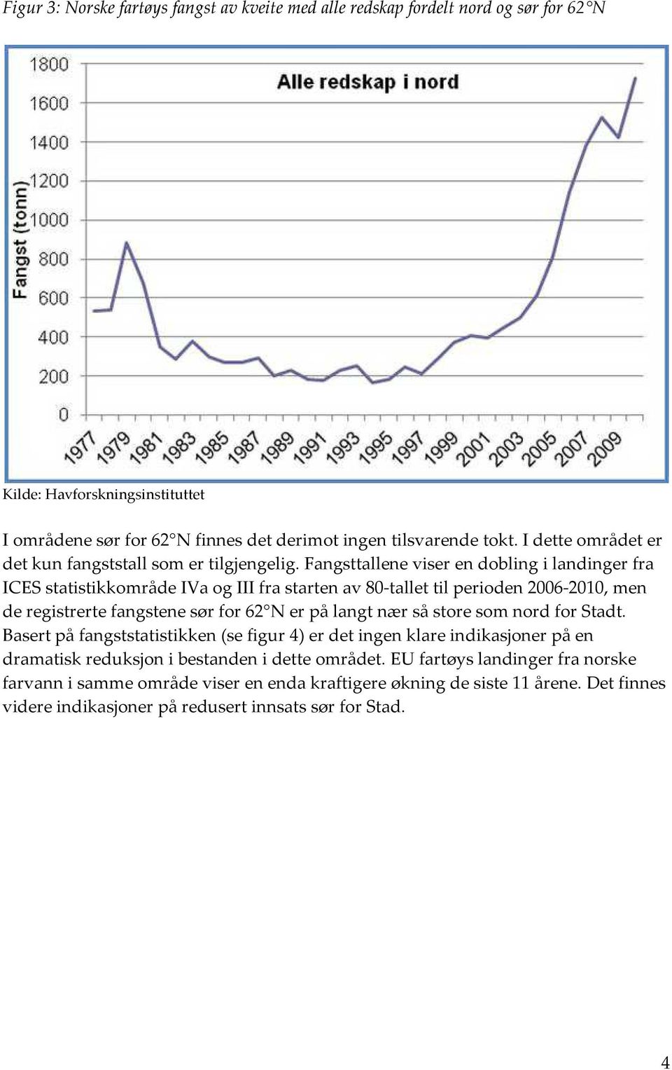 Fangsttallene viser en dobling i landinger fra ICES statistikkområde IVa og III fra starten av 80-tallet til perioden 2006-2010, men de registrerte fangstene sør for 62 N er på langt nær så