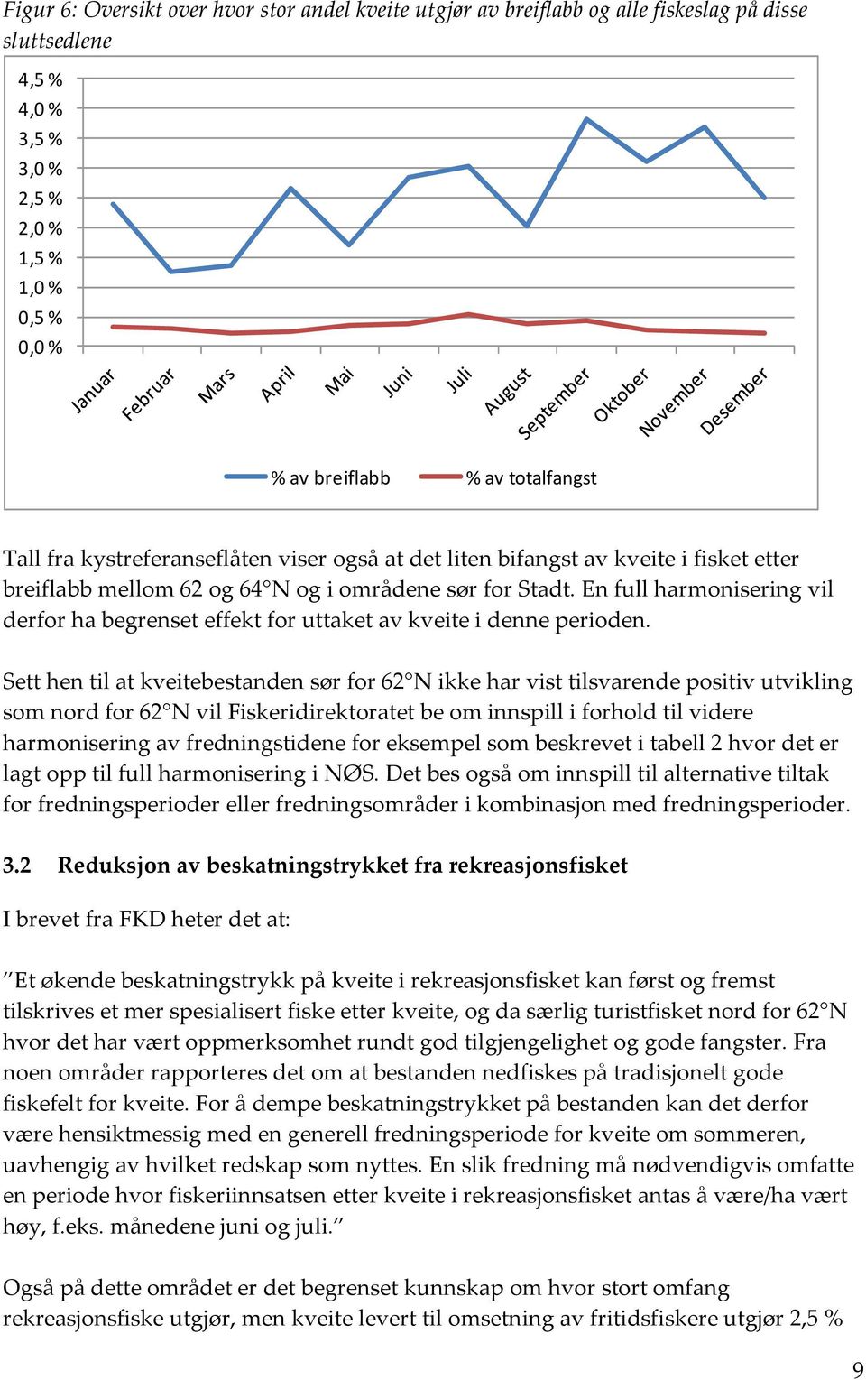 En full harmonisering vil derfor ha begrenset effekt for uttaket av kveite i denne perioden.