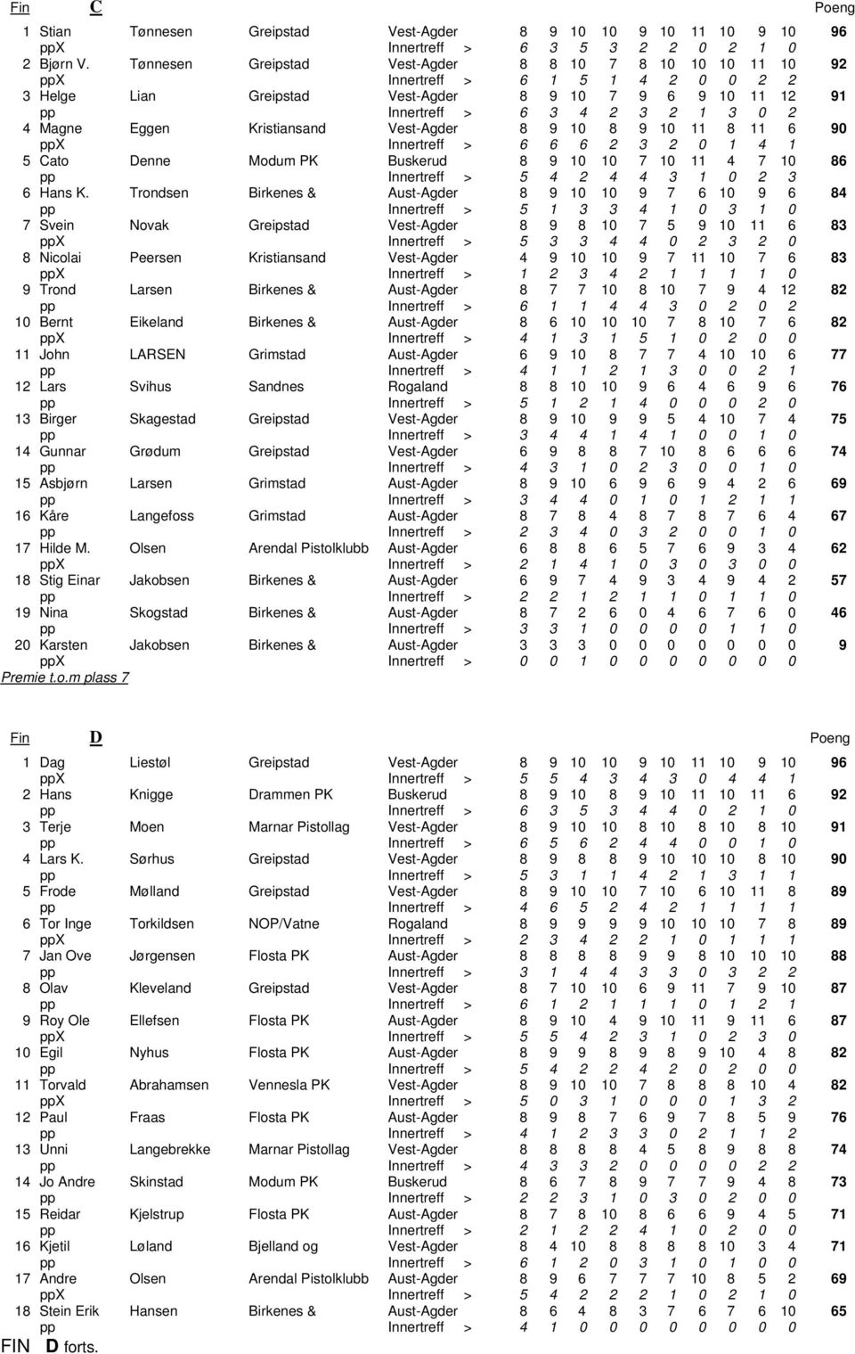 Magne Eggen Kristiansand Vest-Agder 8 9 10 8 9 10 11 8 11 6 90 ppx Innertreff > 6 6 6 2 3 2 0 1 4 1 5 Cato Denne Modum PK Buskerud 8 9 10 10 7 10 11 4 7 10 86 pp Innertreff > 5 4 2 4 4 3 1 0 2 3 6