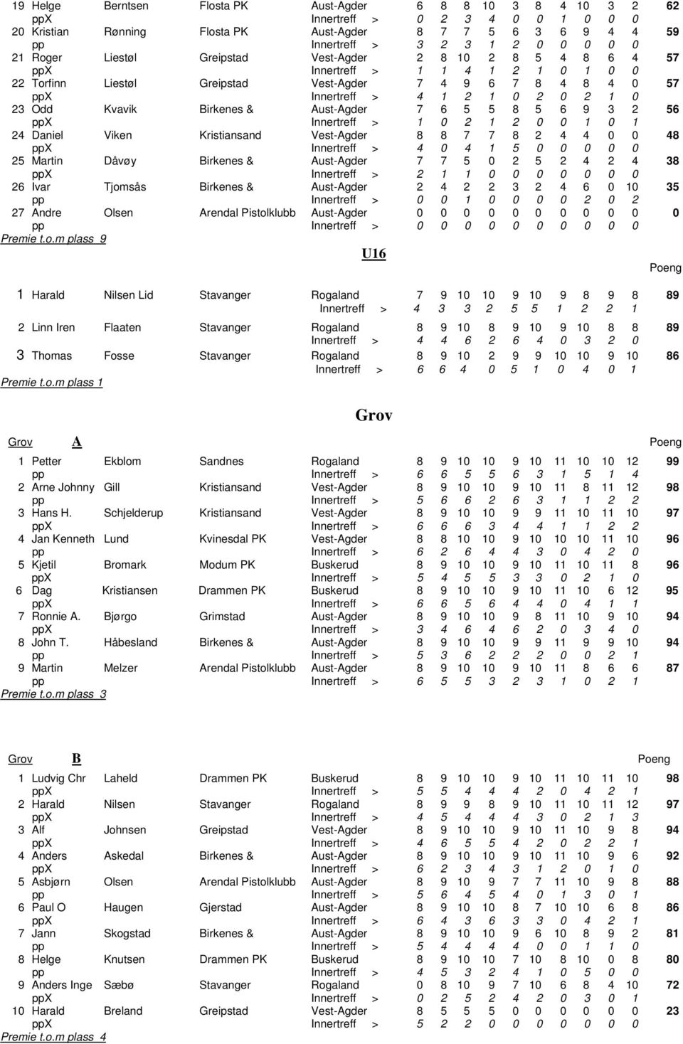 0 23 Odd Kvavik Birkenes & Aust-Agder 7 6 5 5 8 5 6 9 3 2 56 ppx Innertreff > 1 0 2 1 2 0 0 1 0 1 24 Daniel Viken Kristiansand Vest-Agder 8 8 7 7 8 2 4 4 0 0 48 ppx Innertreff > 4 0 4 1 5 0 0 0 0 0