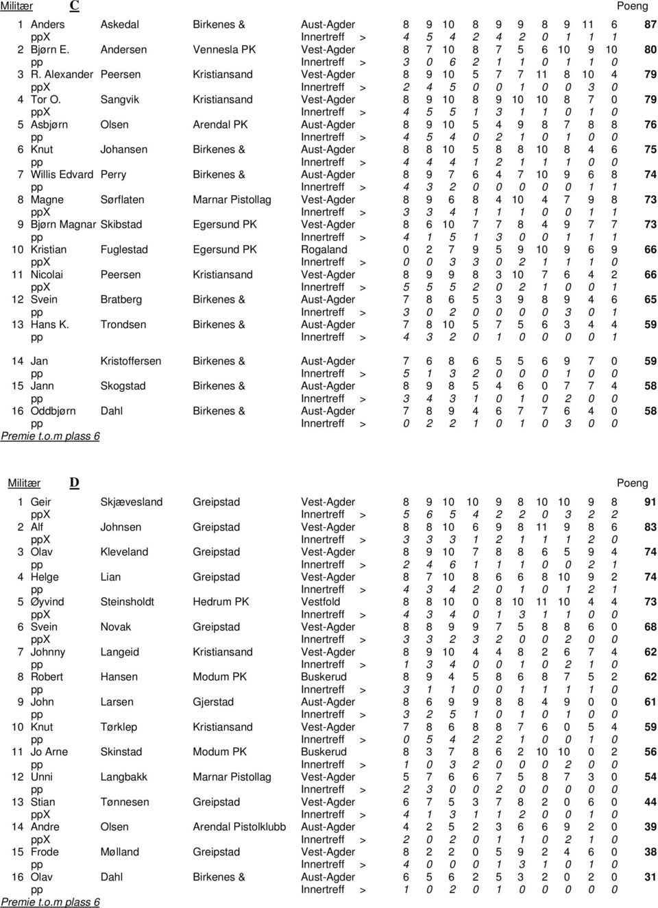 Alexander Peersen Kristiansand Vest-Agder 8 9 10 5 7 7 11 8 10 4 79 ppx Innertreff > 2 4 5 0 0 1 0 0 3 0 4 Tor O.
