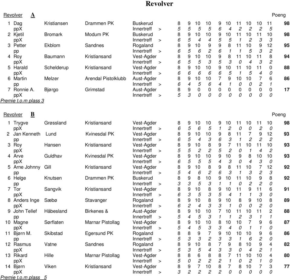 Innertreff > 6 5 5 3 5 3 0 4 3 2 5 Harald Schelderup Kristiansand Vest-Agder 8 9 10 10 9 10 11 10 11 0 88 ppx Innertreff > 6 6 6 6 6 5 1 5 4 0 6 Martin Melzer Arendal Pistolklubb Aust-Agder 8 9 10 10