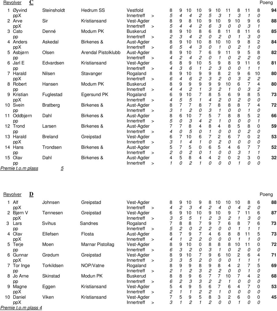 4 3 0 1 0 2 1 0 5 Asbjørn Olsen Arendal Pistolklubb Aust-Agder 8 9 10 7 6 9 11 9 5 8 82 pp Innertreff > 4 2 4 2 0 1 0 2 2 0 6 Jarl E Edvardsen Kristiansand Vest-Agder 6 8 9 10 5 9 8 9 11 6 81 pp