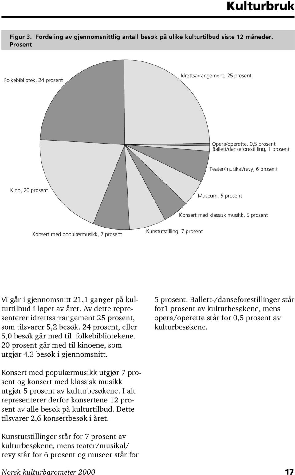 Konsert med klassisk musikk, 5 prosent Konsert med populærmusikk, 7 prosent Kunstutstilling, 7 prosent Vi går i gjennomsnitt 21,1 ganger på kulturtilbud i løpet av året.