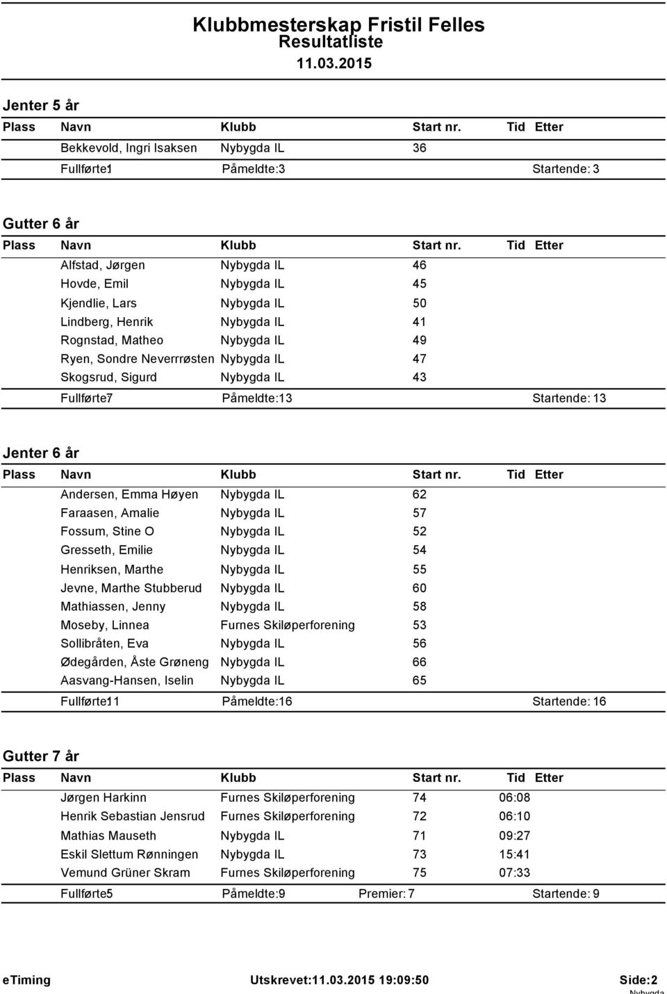 Nybygda IL 57 Fossum, Stine O Nybygda IL 52 Gresseth, Emilie Nybygda IL 54 Henriksen, Marthe Nybygda IL 55 Jevne, Marthe Stubberud Nybygda IL 60 Mathiassen, Jenny Nybygda IL 58 Moseby, Linnea Furnes