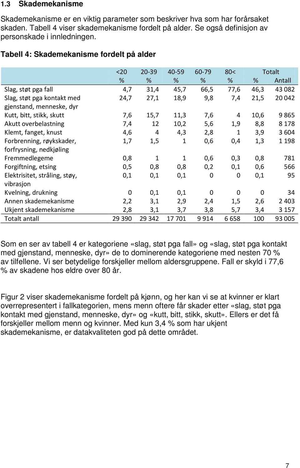 21,5 20042 gjenstand, menneske, dyr Kutt, bitt, stikk, skutt 7,6 15,7 11,3 7,6 4 10,6 9865 Akutt overbelastning 7,4 12 10,2 5,6 1,9 8,8 8178 Klemt, fanget, knust 4,6 4 4,3 2,8 1 3,9 3604 Forbrenning,