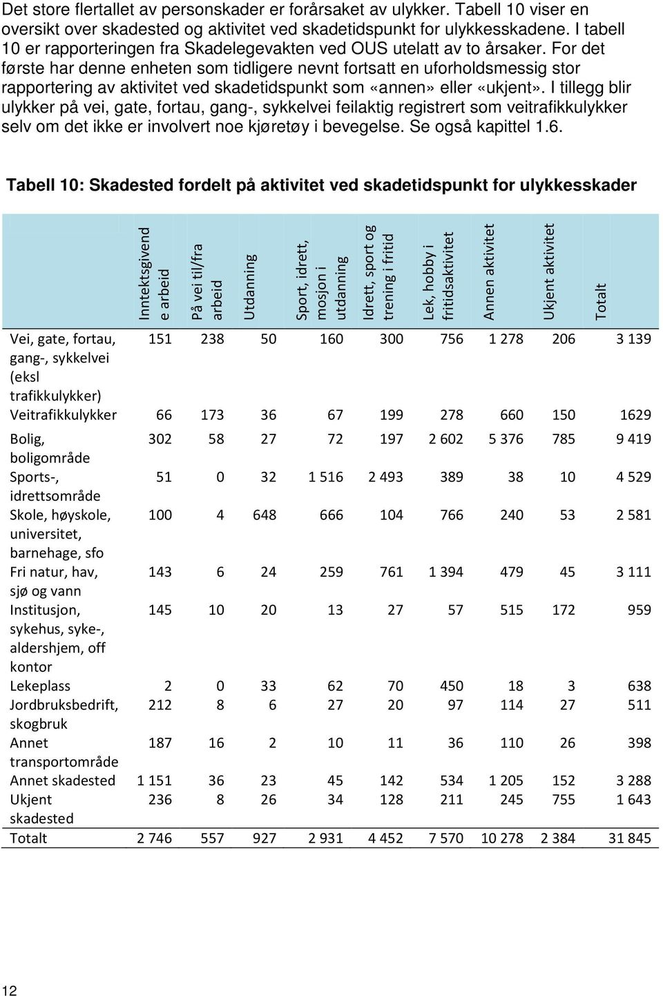 For det første har denne enheten som tidligere nevnt fortsatt en uforholdsmessig stor rapportering av aktivitet ved skadetidspunkt som «annen» eller «ukjent».