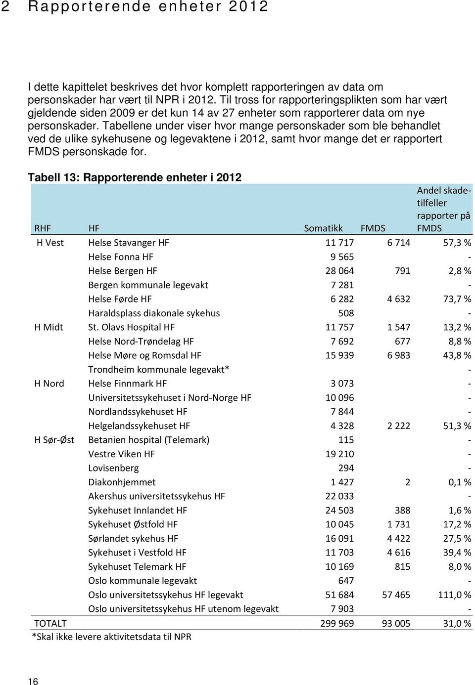 Tabellene under viser hvor mange personskader som ble behandlet ved de ulike sykehusene og legevaktene i 2012, samt hvor mange det er rapportert FMDS personskade for.