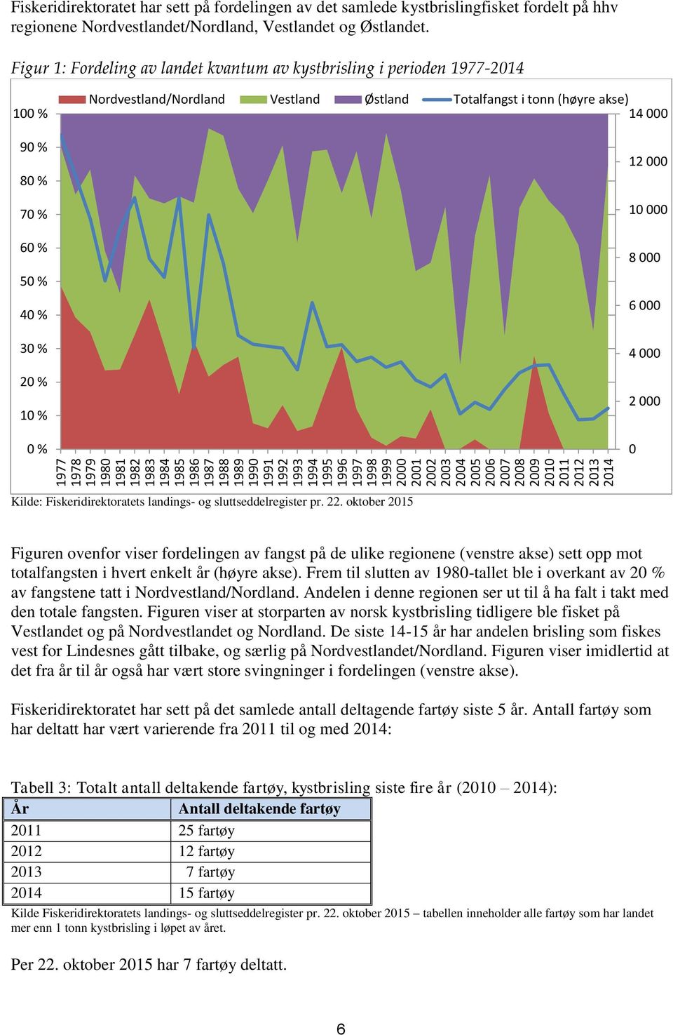 Figur 1: Fordeling av landet kvantum av kystbrisling i perioden 1977-2014 100 % 90 % 80 % 70 % 60 % 50 % 40 % 30 % 20 % 10 % 0 % Nordvestland/Nordland Vestland Østland Totalfangst i tonn (høyre akse)