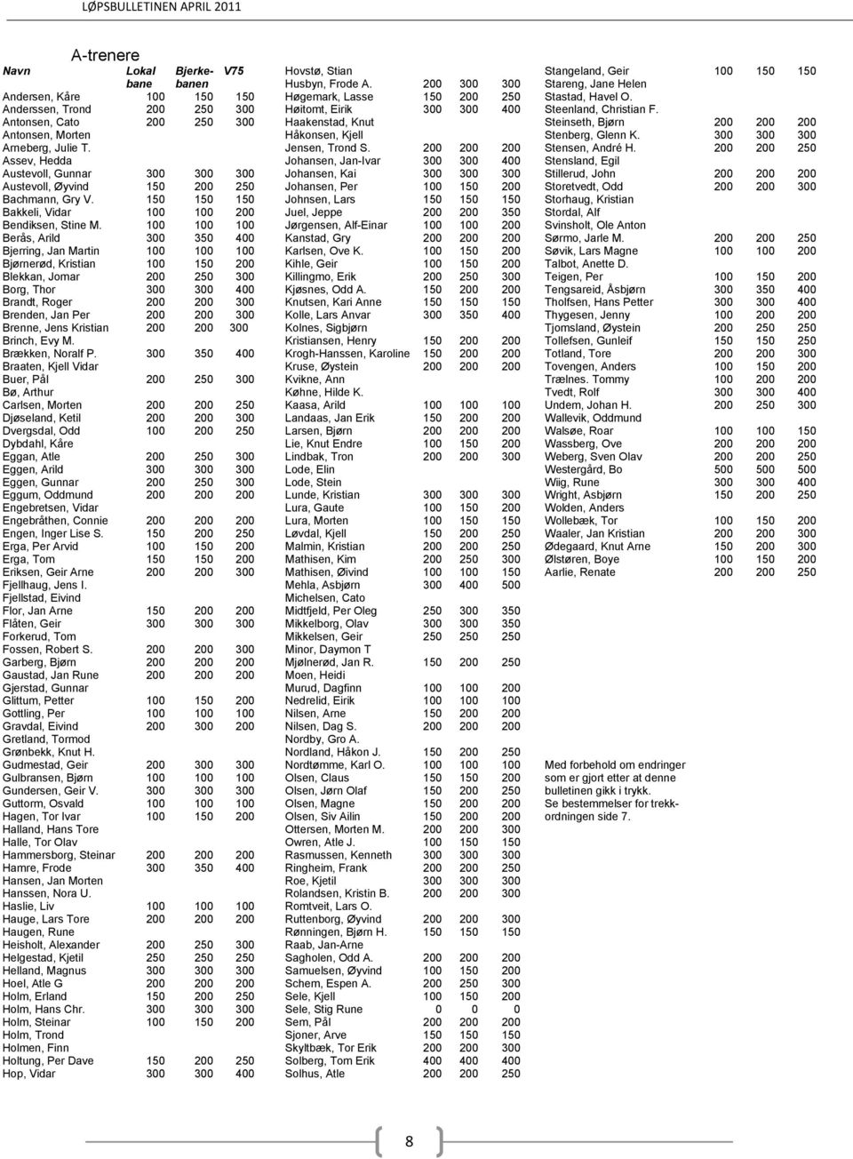 Antonsen, Cato 200 250 300 Haakenstad, Knut Steinseth, Bjørn 200 200 200 Antonsen, Morten Håkonsen, Kjell Stenberg, Glenn K. 300 300 300 Arneberg, Julie T. Jensen, Trond S.