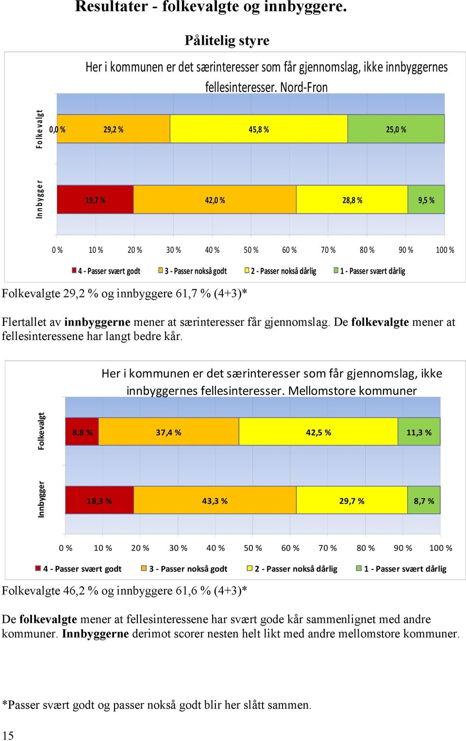 dårlig Folkevalgte 29,2 % og innbyggere 61,7 % (4+3)* Flertallet av innbyggerne mener at særinteresser får gjennomslag. De folkevalgte mener at fellesinteressene har langt bedre kår.