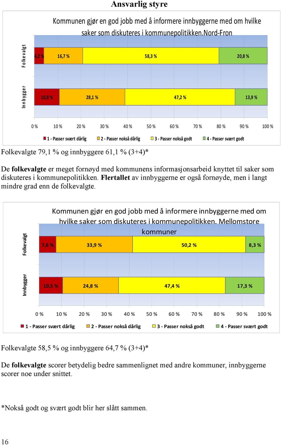 godt Folkevalgte 79,1 % og innbyggere 61,1 % (3+4)* De folkevalgte er meget fornøyd med kommunens informasjonsarbeid knyttet til saker som diskuteres i kommunepolitikken.