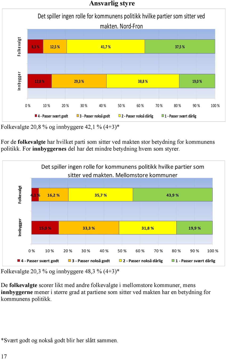 dårlig Folkevalgte 20,8 % og innbyggere 42,1 % (4+3)* For de folkevalgte har hvilket parti som sitter ved makten stor betydning for kommunens politikk.