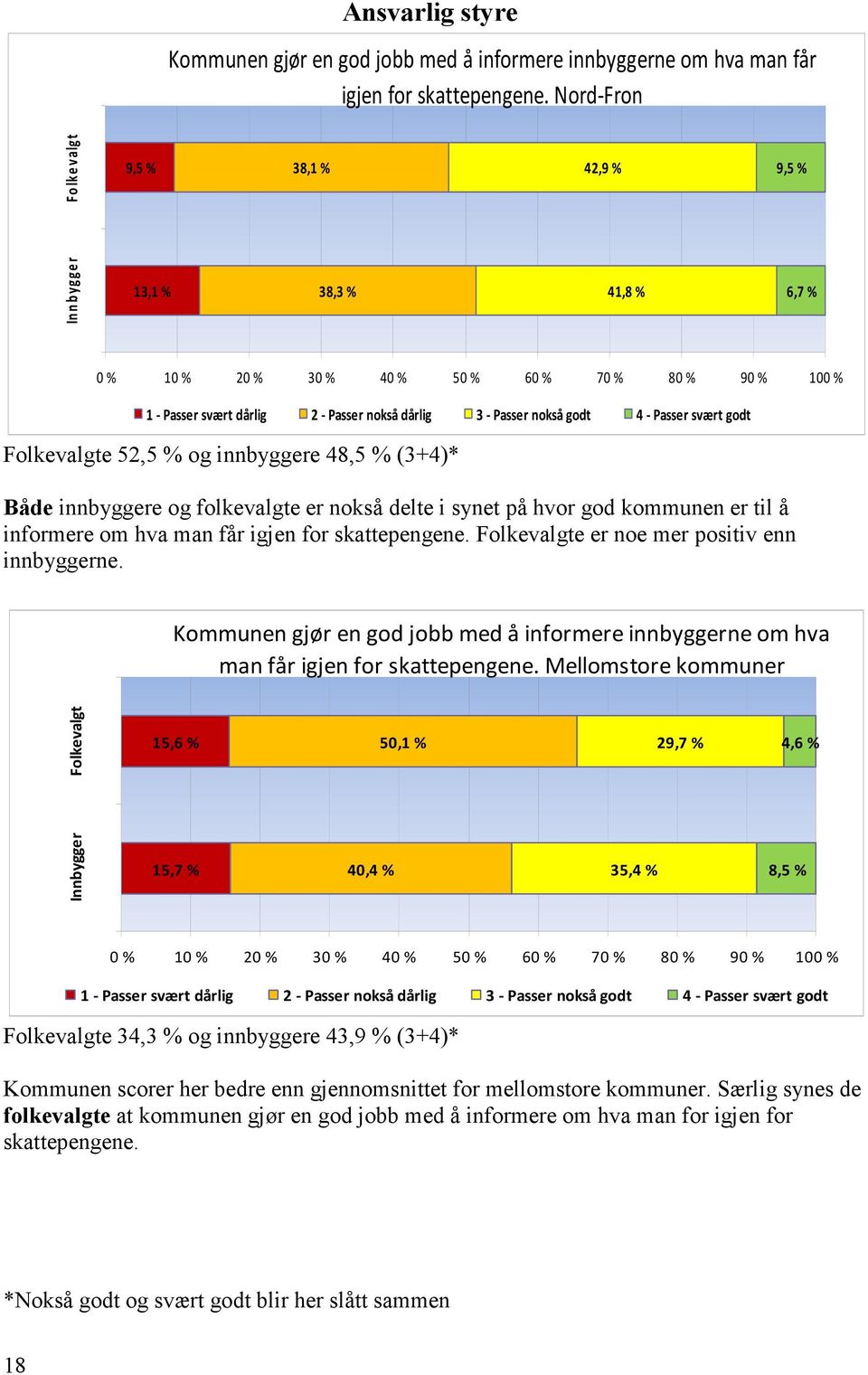 godt Folkevalgte 52,5 % og innbyggere 48,5 % (3+4)* Både innbyggere og folkevalgte er nokså delte i synet på hvor god kommunen er til å informere om hva man får igjen for skattepengene.