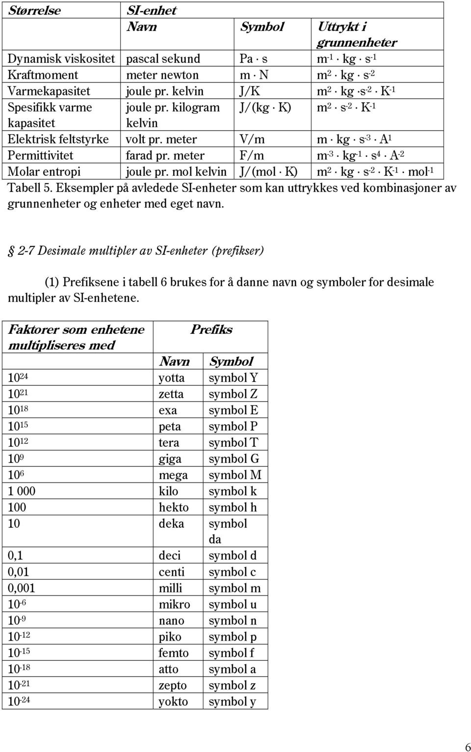 meter F/m m -3 kg -1 s 4 A -2 Molar entropi joule pr. mol kelvin J/(mol K) m 2 kg s -2 K -1 mol -1 Tabell 5.