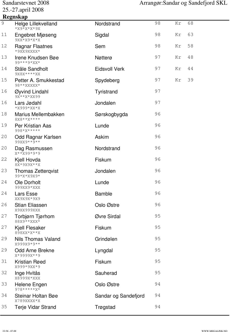 Smukkestad Spydeberg 97 Kr 39 98**XXXXX* 16 Øyvind Lindahl Tyristrand 97 9X**X*XX99 16 Lars Jødahl Jondalen 97 *X999*XX*X 18 Marius Mellembakken Sørskogbygda 96 8X8**X**** 19 Per Kristian Aas Lunde