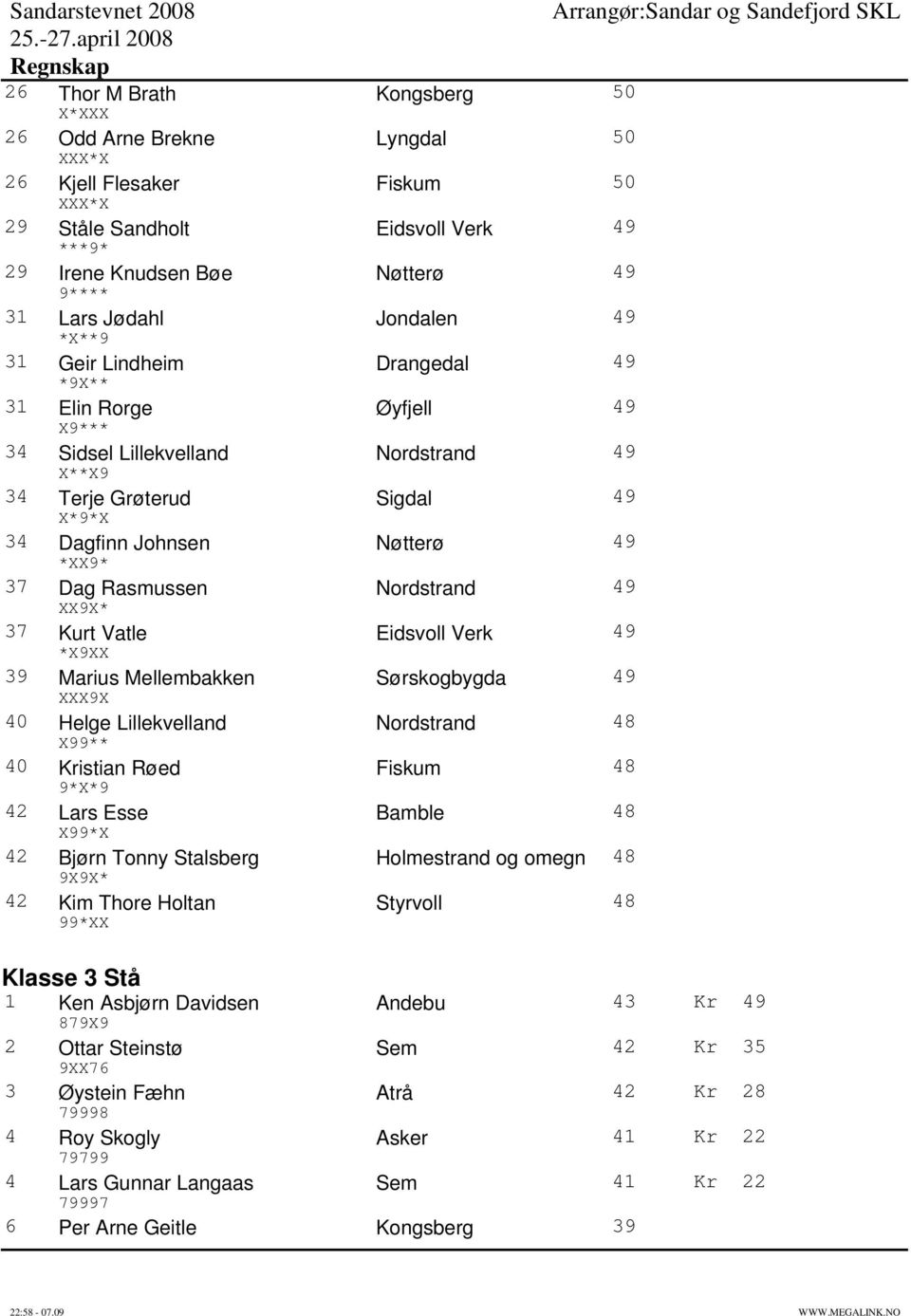 37 Dag Rasmussen Nordstrand 49 XX9X* 37 Kurt Vatle Eidsvoll Verk 49 *X9XX 39 Marius Mellembakken Sørskogbygda 49 XXX9X 40 Helge Lillekvelland Nordstrand 48 X99** 40 Kristian Røed Fiskum 48 9*X*9 42