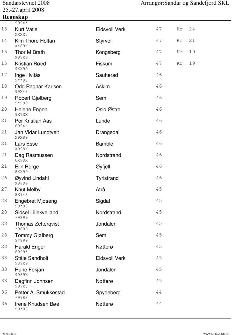 Esse Bamble 46 X998X 21 Dag Rasmussen Nordstrand 46 8X99X 21 Elin Rorge Øyfjell 46 8XX99 26 Øyvind Lindahl Tyristrand 46 X9999 27 Knut Melby Atrå 45 8X9*8 28 Engebret Mjøseng Sigdal 45 99*98 28