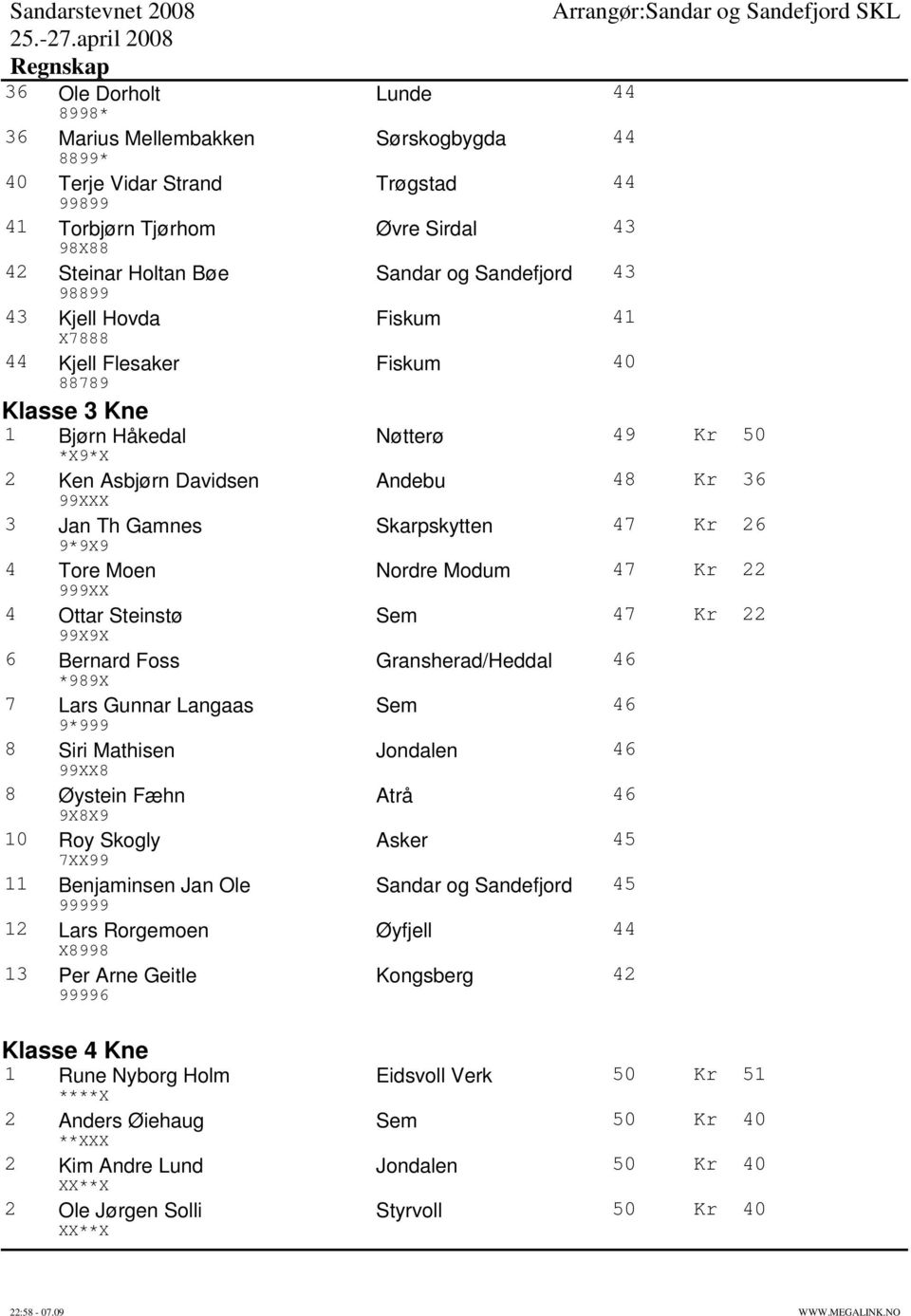 9*9X9 4 Tore Moen Nordre Modum 47 Kr 22 999XX 4 Ottar Steinstø Sem 47 Kr 22 99X9X 6 Bernard Foss Gransherad/Heddal 46 *989X 7 Lars Gunnar Langaas Sem 46 9*999 8 Siri Mathisen Jondalen 46 99XX8 8