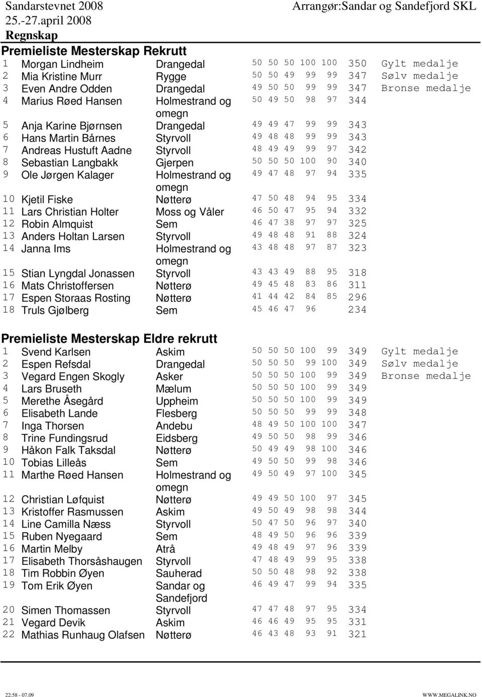 Styrvoll 48 49 49 99 97 342 8 Sebastian Langbakk Gjerpen 50 50 50 100 90 340 9 Ole Jørgen Kalager Holmestrand og 49 47 48 97 94 335 10 Kjetil Fiske Nøtterø 47 50 48 94 95 334 11 Lars Christian Holter