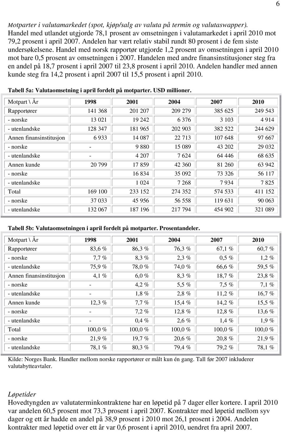 Handel med norsk rapportør utgjorde 1,2 prosent av omsetningen i april 2010 mot bare 0,5 prosent av omsetningen i 2007.