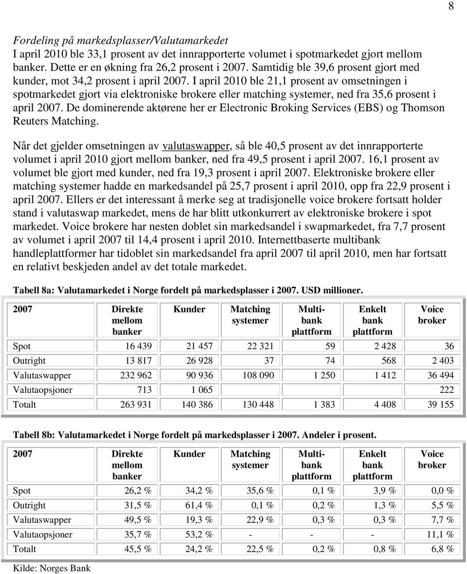 I april 2010 ble 21,1 prosent av omsetningen i spotmarkedet gjort via elektroniske brokere eller matching systemer, ned fra 35,6 prosent i april 2007.