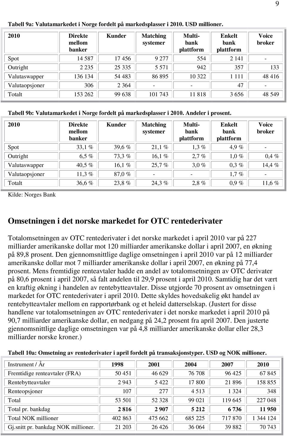 10 322 1 111 48 416 Valutaopsjoner 306 2 364 - - 47 - Totalt 153 262 99 638 101 743 11 818 3 656 48 549 Tabell 9b: Valutamarkedet i Norge fordelt på markedsplasser i 2010. Andeler i prosent.
