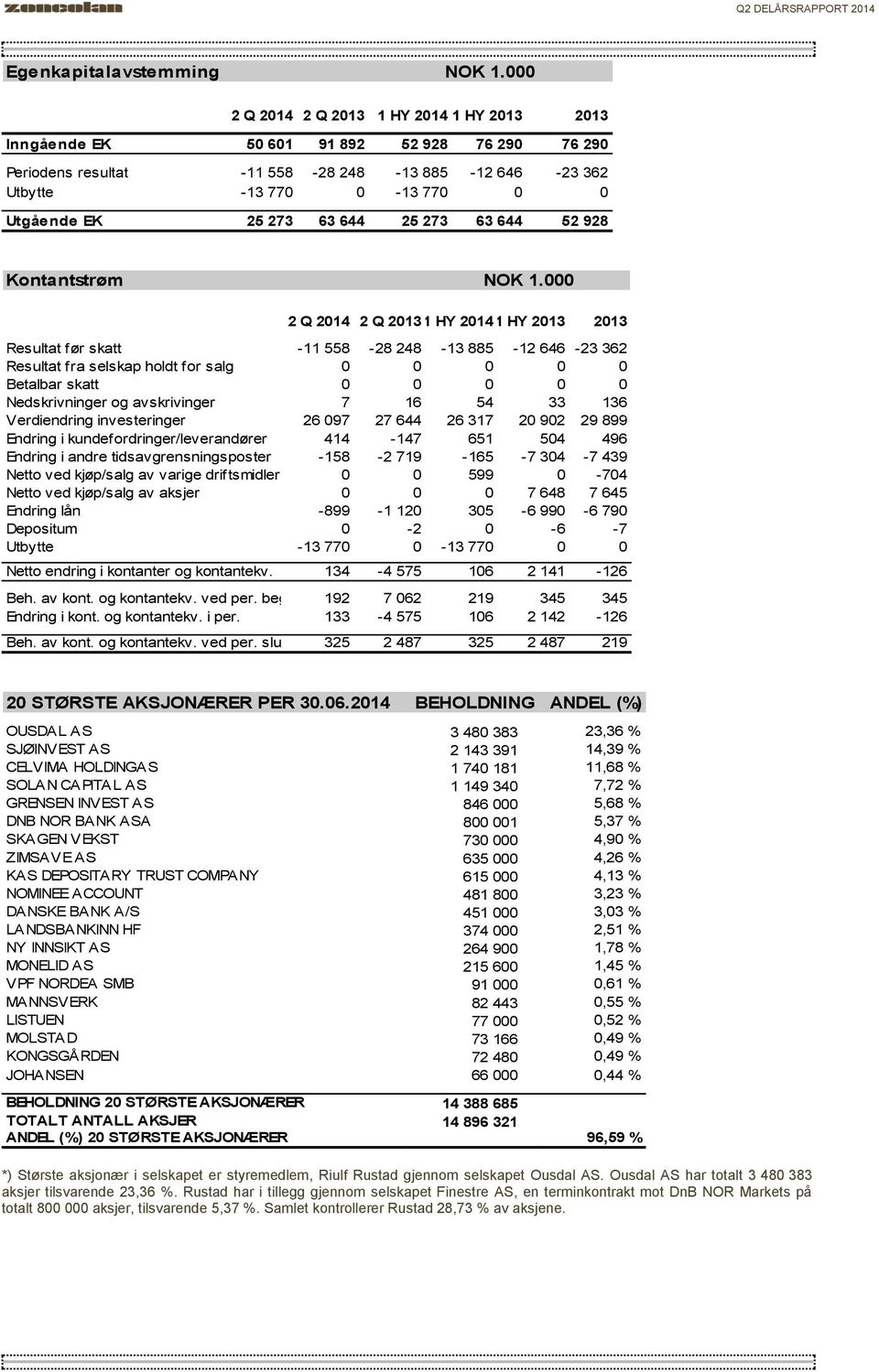 0 Betalbar skatt 0 0 0 0 0 Nedskrivninger og avskrivinger 7 16 54 33 136 Verdiendring investeringer 26 097 27 644 26 317 20 902 29 899 Endring i kundefordringer/leverandører 414-147 651 504 496