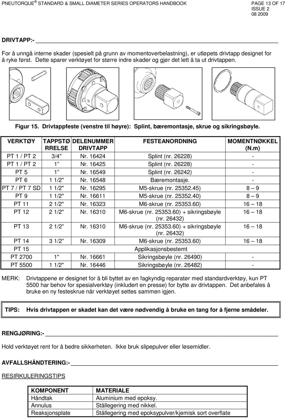 VERKTØY TAPPSTØ DELENUMMER FESTEANORDNING MOMENTNØKKEL RRELSE DRIVTAPP (N.m) PT 1 / PT 2 3/4" Nr. 16424 Splint (nr. 26228) - PT 1 / PT 2 1 Nr. 16425 Splint (nr. 26228) - PT 5 1 Nr. 16549 Splint (nr.