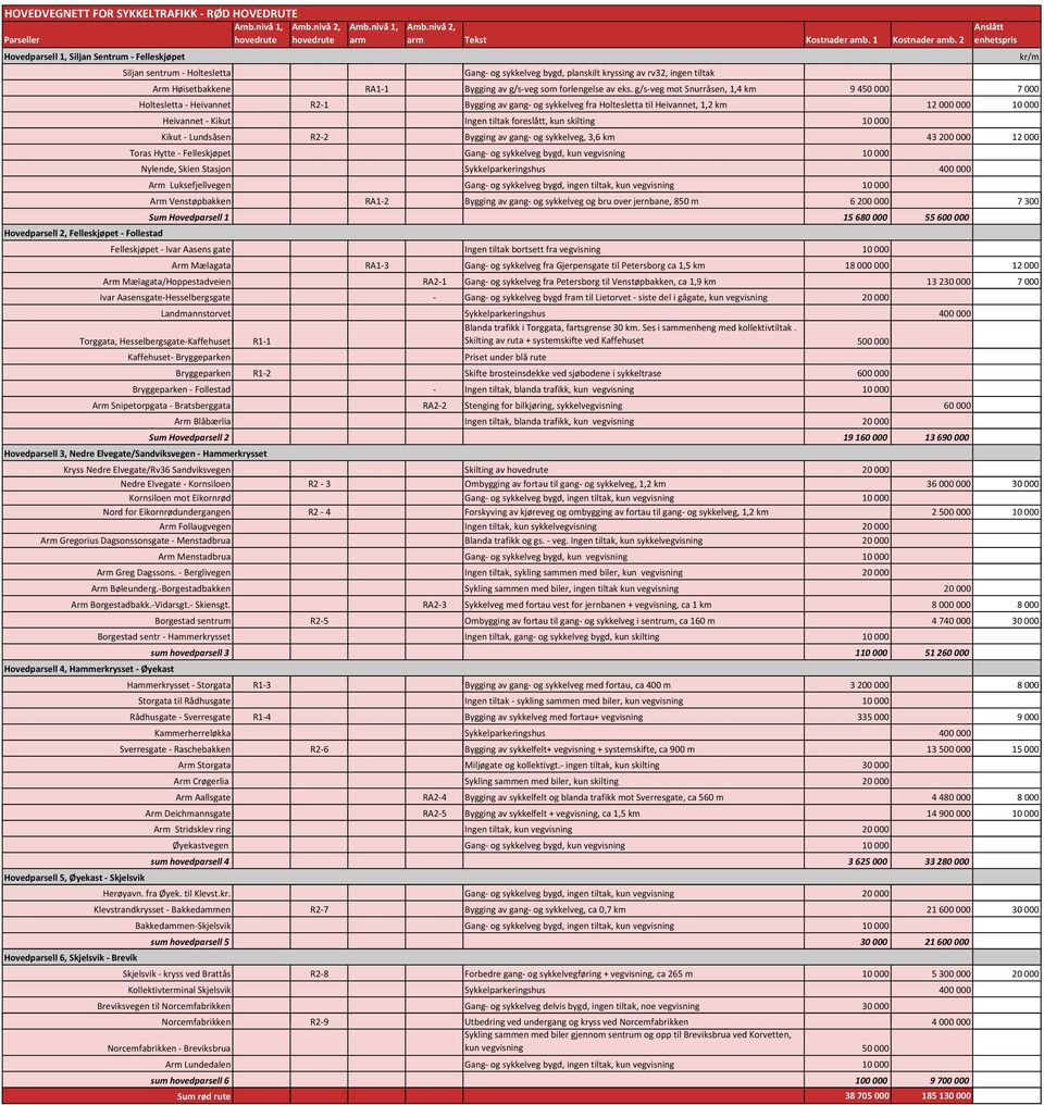 2 Gang og sykkelveg bygd, planskilt kryssing av rv32, ingen tiltak Anslått enhetspris Arm Høisetbakkene RA1 1 Bygging av g/s veg som forlengelse av eks.