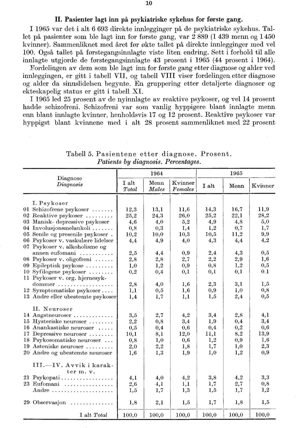 Også tallet på forstegangsinnlagte viste liten endring. Sett i forhold til alle innlagte utgjorde de førstegangsinnlagte 43 prosent i 1965 (44 prosent i 1964).