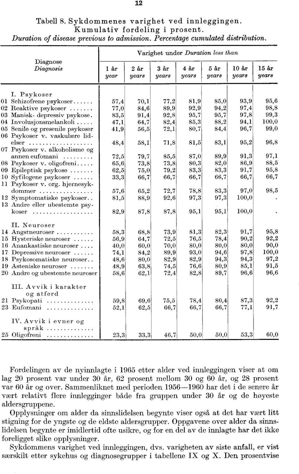 Psykoser 01 Schizofrene psykoser 57,4 70,1 77,2 81,9 85,0 93,9 95,6 02 Reaktive psykoser 77,0 84,6 89,9 92,9 94,2 97,4 98,8 03 Manisk- depressiv psykose 83,5 91,4 92,8 95,7 95,7 97,8 99,3 04