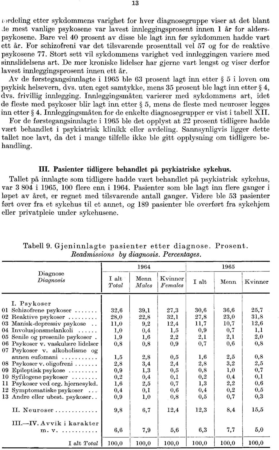 Stort sett vil sykdommens varighet ved innleggingen variere med sinnslidelsens art. De mer kroniske lidelser har gjerne vart lengst og viser derfor lavest innleggingsprosent innen ett år.