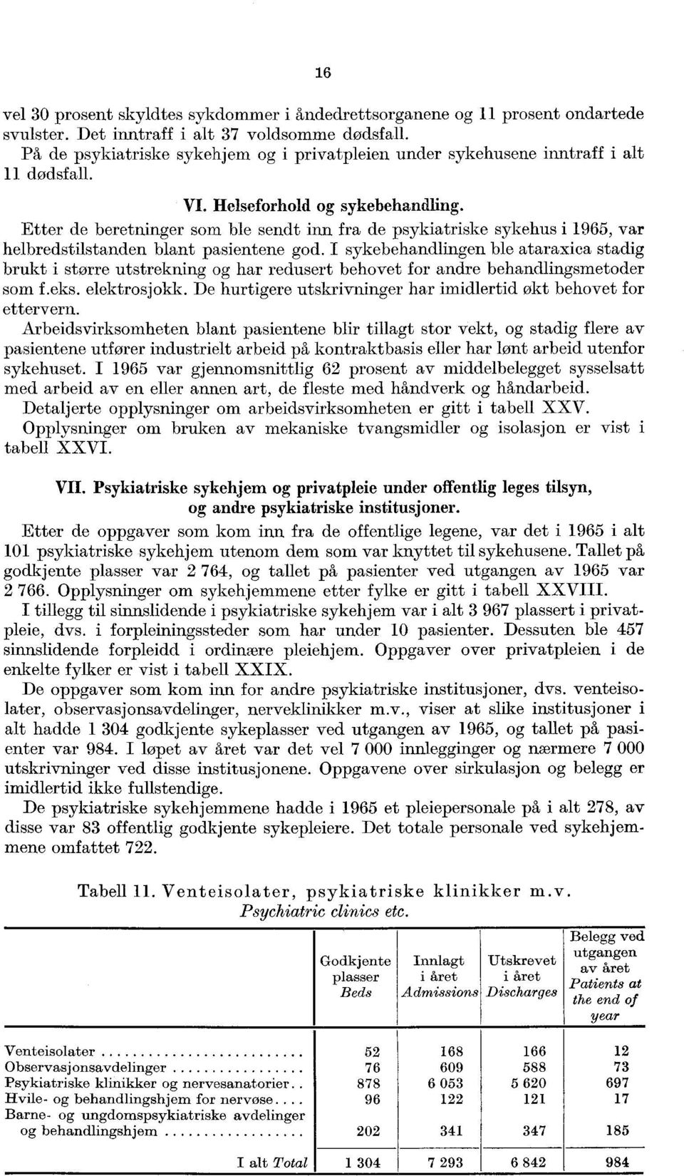 Etter de beretninger som ble sendt inn fra de psykiatriske sykehus i 1965, var helbredstilstanden blant pasientene god.