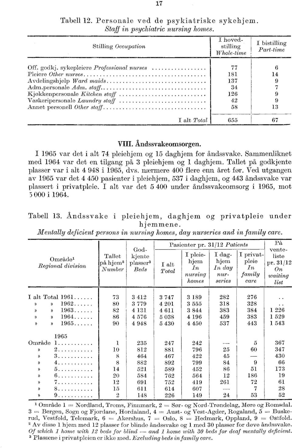 staff 34 7 Kjøkkenpersonale Kitchen staff 126 9 Vaskeripersonale Laundry staff 42 9 Annet personell Other staff 58 13 I alt Total 655 67 VIII. Andssvakeomsorgen.