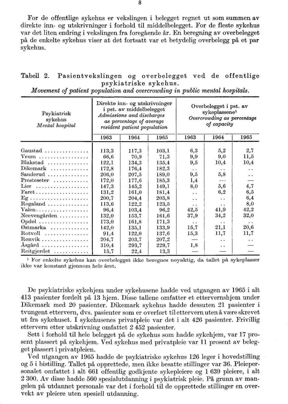 Tabell 2. Pasientvekslingen og overbelegget ved de offentlige psykiatriske sykehus. Movement of patient population and overcrowding in public mental hospitals.