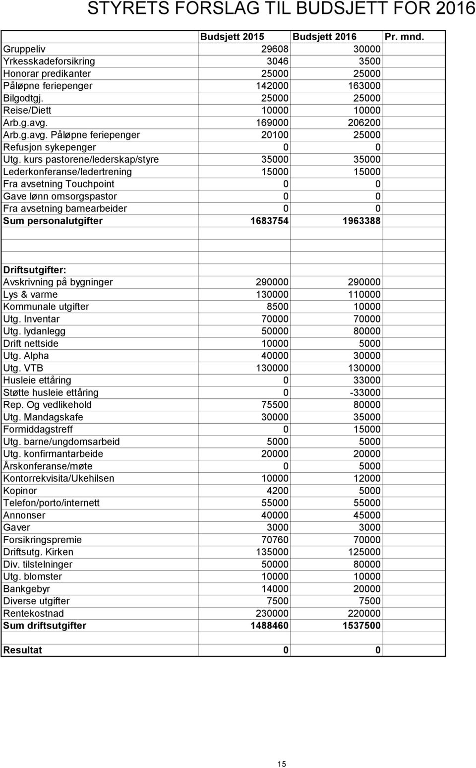 169000 206200 Arb.g.avg. Påløpne feriepenger 20100 25000 Refusjon sykepenger 0 0 Utg.