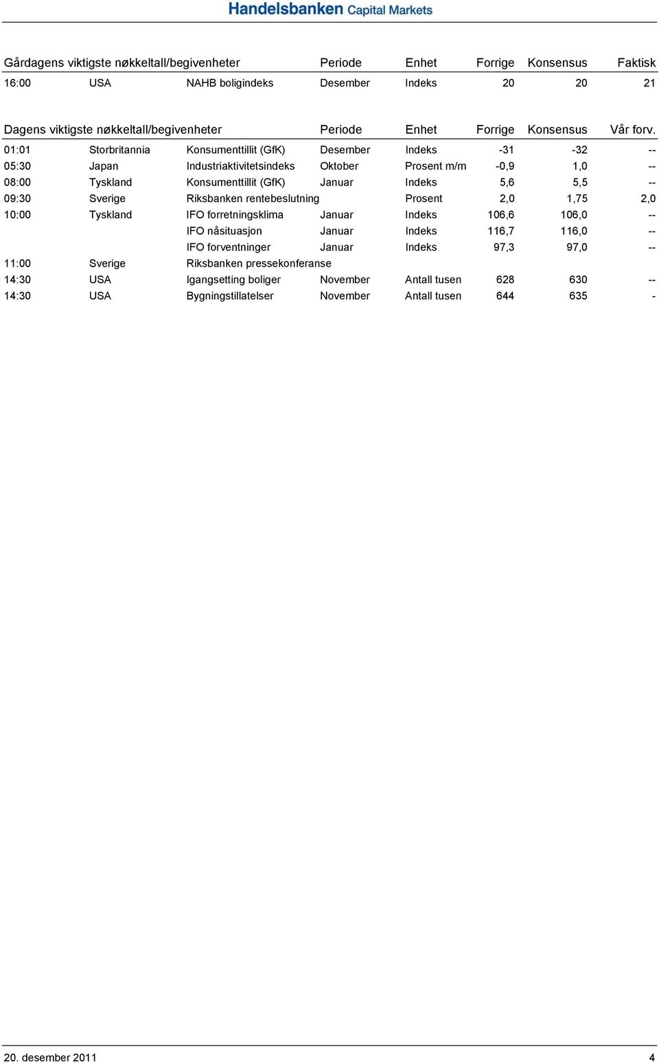 01:01 Storbritannia Konsumenttillit (GfK) Desember Indeks -31-32 -- 05:30 Japan Industriaktivitetsindeks Oktober Prosent m/m -0,9 1,0 -- 08:00 Tyskland Konsumenttillit (GfK) Januar Indeks 5,6 5,5 --