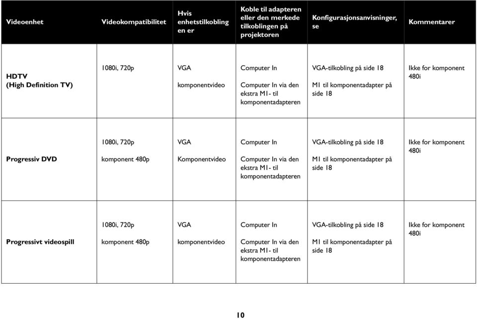 720p komponent 480p VGA Komponentvideo Computer In Computer In via den ekstra M1- til komponentadapteren VGA-tilkobling på side 18 M1 til komponentadapter på side 18 Ikke for komponent 480i