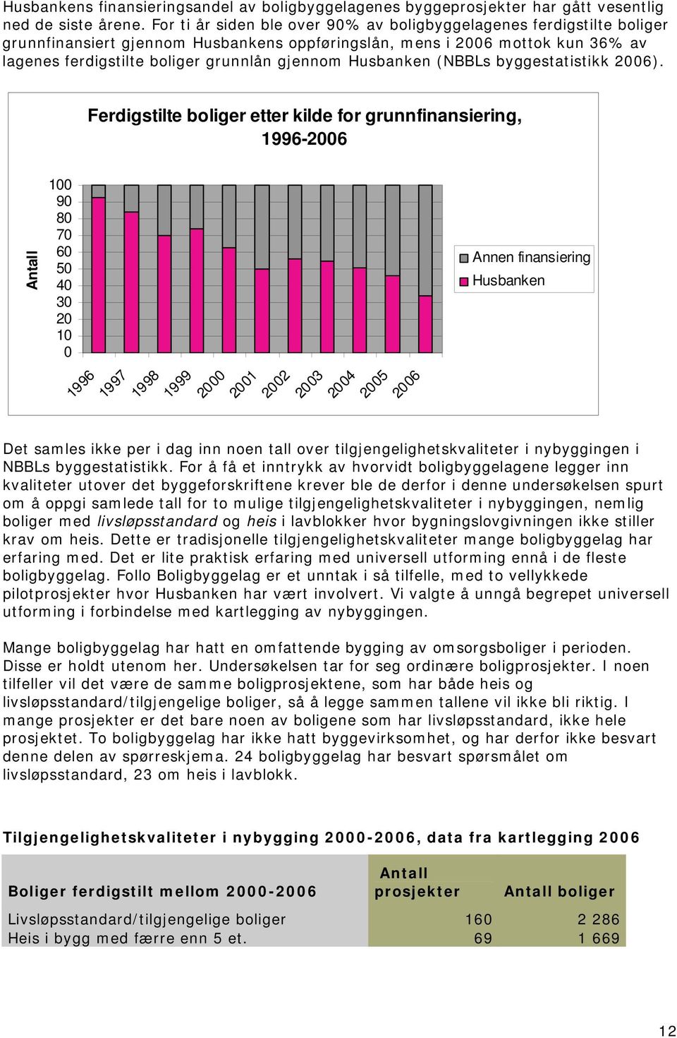 Husbanken (NBBLs byggestatistikk 2006).