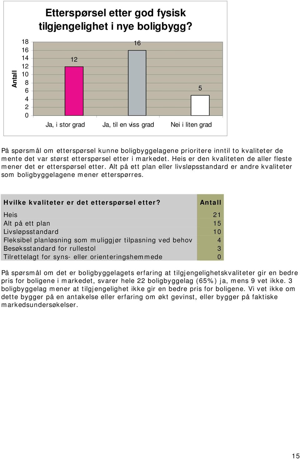 størst etterspørsel etter i markedet. Heis er den kvaliteten de aller fleste mener det er etterspørsel etter.