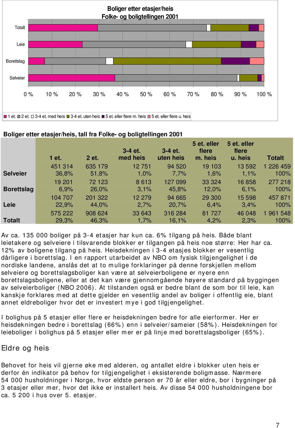 451 314 635 179 36,8% 51,8% 19 201 72 123 6,9% 26,0% 104 707 201 322 22,9% 44,0% 575 222 908 624 29,3% 46,3% 3-4 et. med heis 12 751 1,0% 8 613 3,1% 12 279 2,7% 33 643 1,7% 3-4 et.
