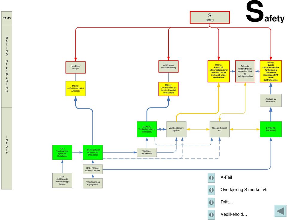 redundans SKF under togfremføring Analyse av Hendelser MAXIMO Vedlikeholdstyring (Database) Vedlikeholdslev.