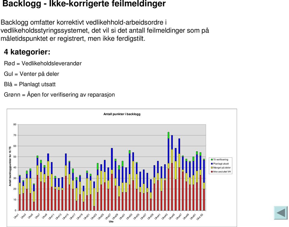 4 kategorier: Rød = Vedlikeholdsleverandør Gul = Venter på deler Blå = Planlagt utsatt Grønn = Åpen for verifisering av reparasjon Antall punkter i backlogg 80 70