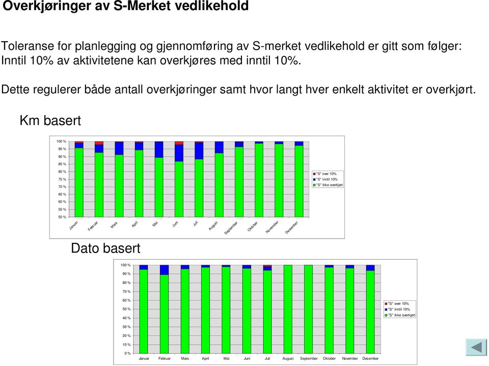 Km basert 100 % 95 % 90 % 85 % 80 % 75 % 70 % "S" over 10% "S" inntil 10% "S" ikke overkjørt 65 % 60 % 55 % 50 % Januar Februar Mars April Mai Juni Juli August