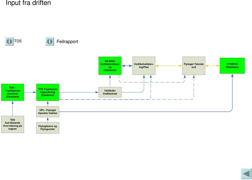 Ing/Plan Flytoget Teknisk avd SYNERGI (Database) TDS Togdiagnose systemet