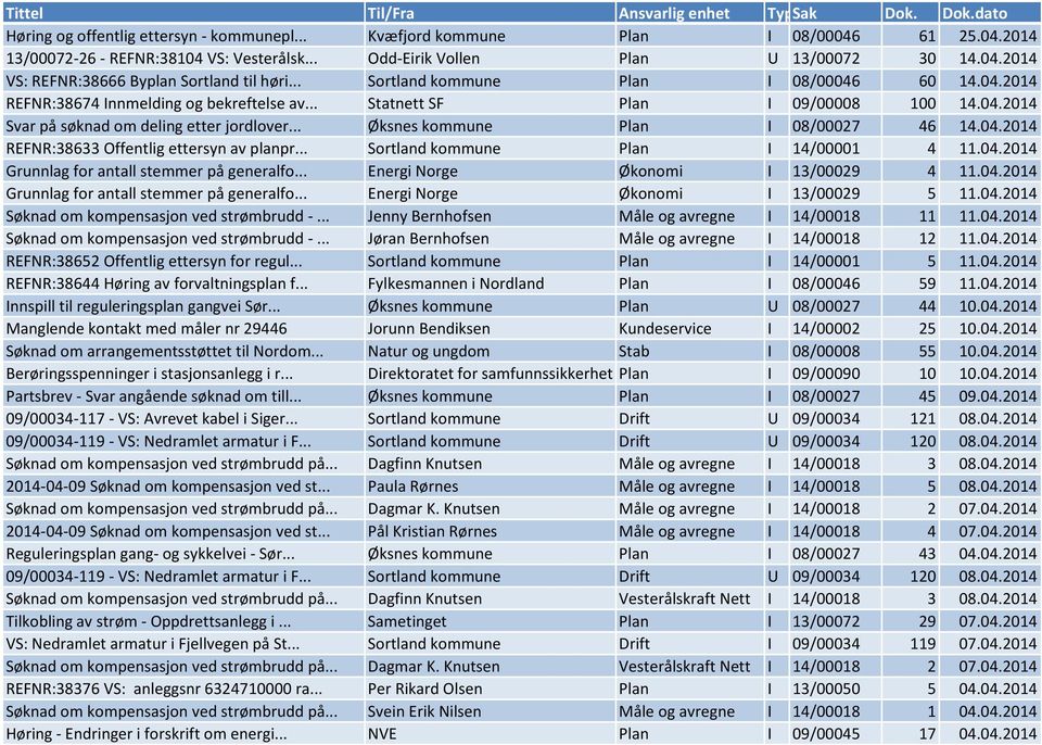 .. Øksnes kommune Plan I 08/00027 46 14.04.2014 REFNR:38633 Offentlig ettersyn av planpr... Sortland kommune Plan I 14/00001 4 11.04.2014 Grunnlag for antall stemmer på generalfo.