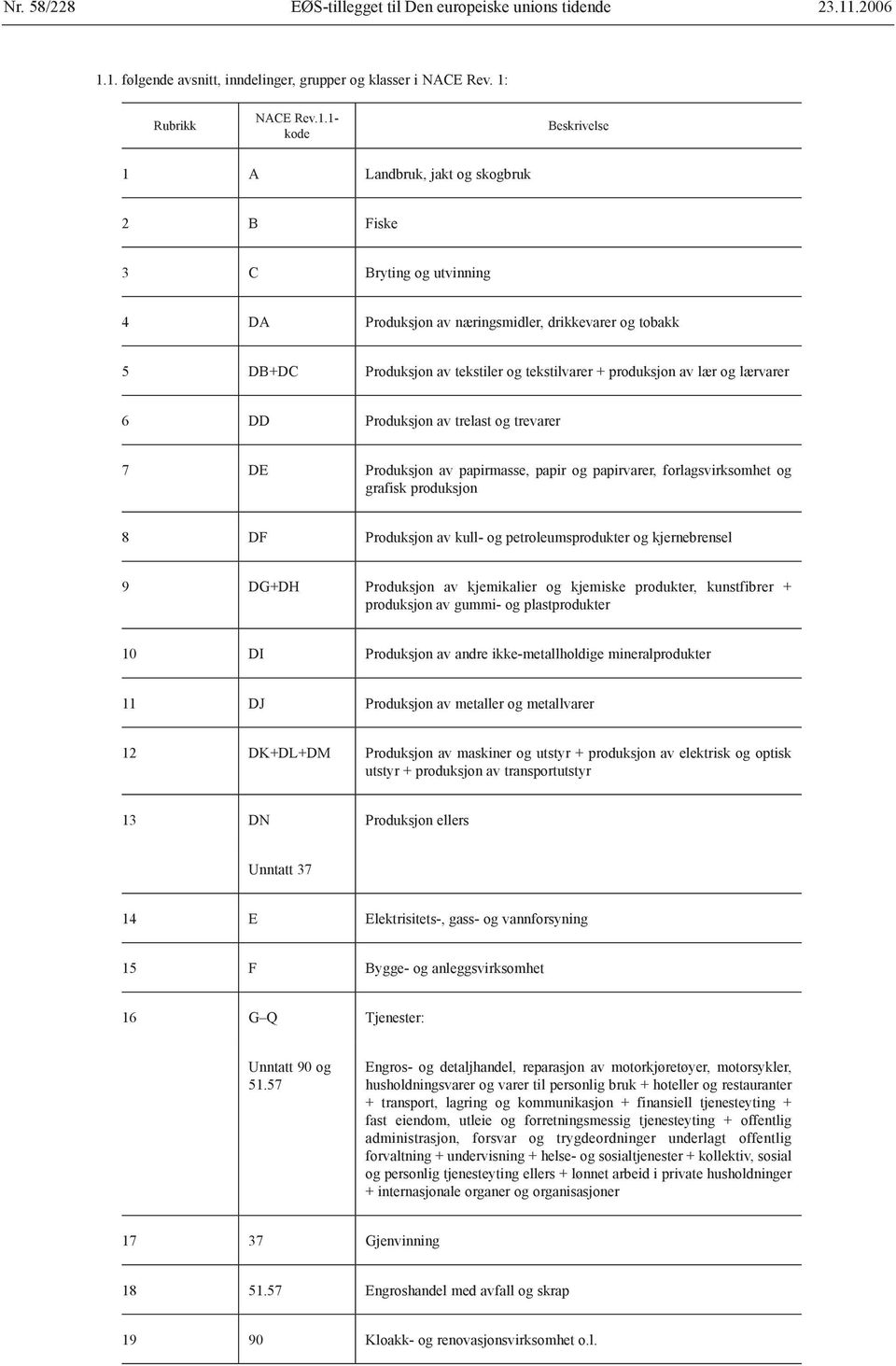 1. følgende avsnitt, inndelinger, grupper og klasser i NACE Rev. 1: Rubrikk NACE Rev.1.1- kode Beskrivelse 1 A Landbruk, jakt og skogbruk 2 B Fiske 3 C Bryting og utvinning 4 DA Produksjon av